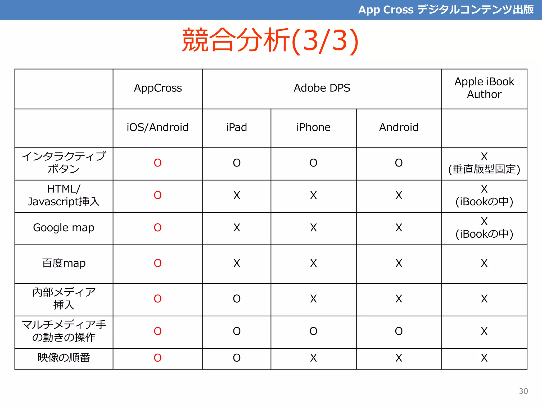 AppCross Adobe DPS
Apple iBook
Author
iOS/Android iPad iPhone Android
インタラクティブ
ボタン
O O O O
X
(垂直版型固定)
HTML/
Javascript挿入
O X X X
X
(iBookの中)
Google map O X X X
X
(iBookの中)
百度map O X X X X
內部メディア
挿入
O O X X X
マルチメディア手
の動きの操作
O O O O X
映像の順番 O O X X X
30
競合分析(3/3)
App Cross デジタルコンテンツ出版
 