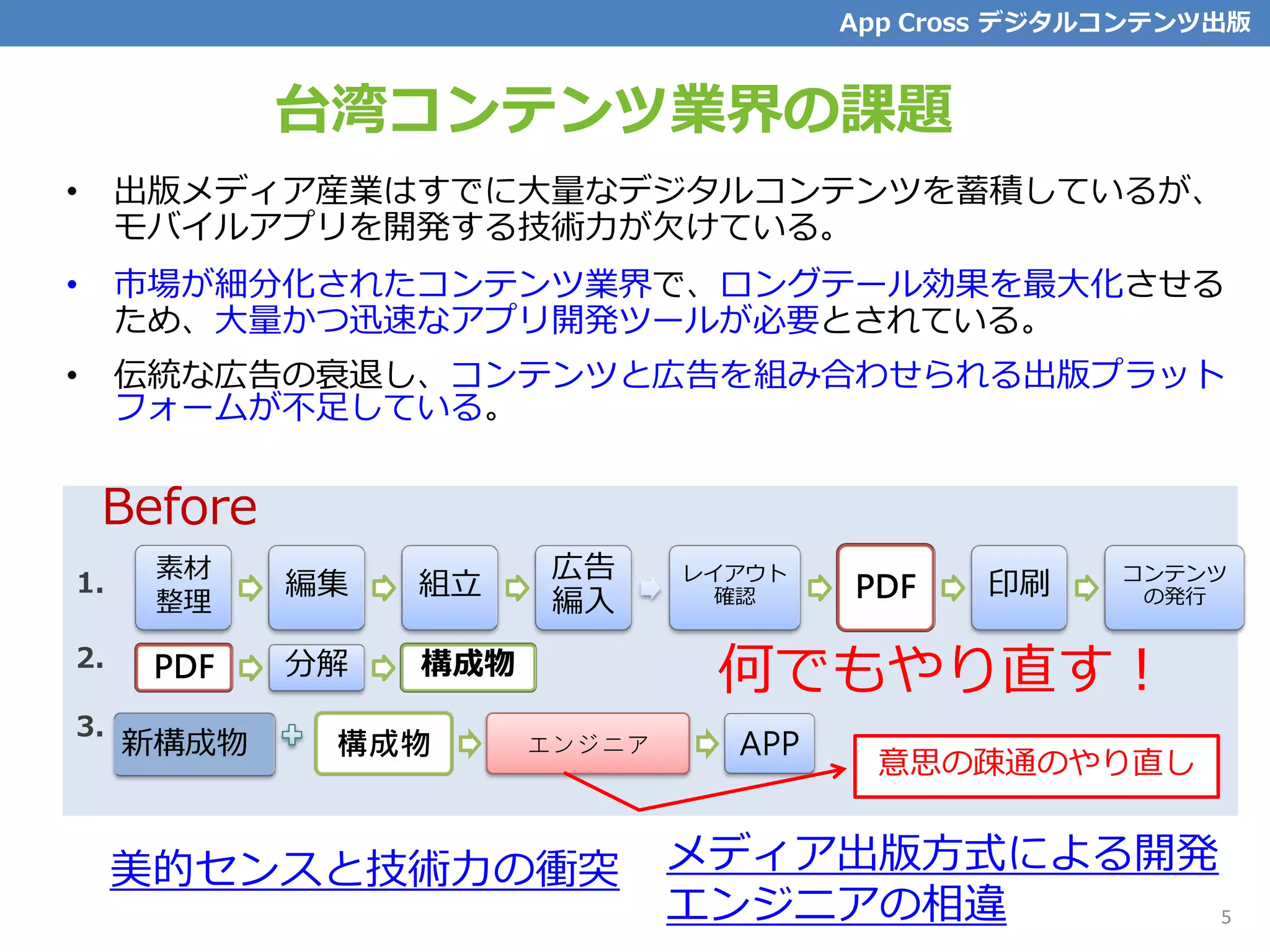 台湾コンテンツ業界の課題
• 出版メディア産業はすでに大量なデジタルコンテンツを蓄積しているが、
モバイルアプリを開発する技術力が欠けている。
• 市場が細分化されたコンテンツ業界で、ロングテール効果を最大化させる
ため、大量かつ迅速なアプリ開発ツールが必要とされている。
• 伝統な広告の衰退し、コンテンツと広告を組み合わせられる出版プラット
フォームが不足している。
Before
素材
整理
編集 組立
広告
編入
レイアウト
確認 PDF 印刷 コンテンツ
の発行
PDF 分解 構成物
新構成物
1.
2.
3.
構成物 エンジニア APP
意思の疎通のやり直し
何でもやり直す！
美的センスと技術力の衝突 メディア出版方式による開発
エンジニアの相違
App Cross デジタルコンテンツ出版
5
 