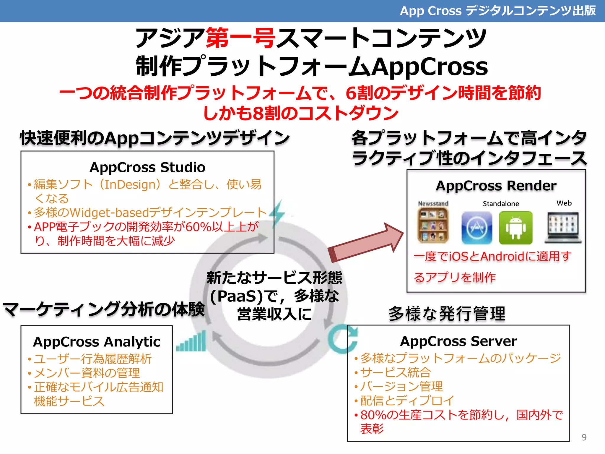 アジア第一号スマートコンテンツ
制作プラットフォームAppCross
一つの統合制作プラットフォームで、6割のデザイン時間を節約
しかも8割のコストダウン
AppCross Studio
• 編集ソフト（InDesign）と整合し、使い易
くなる
• 多様のWidget-basedデザインテンプレート
• APP電子ブックの開発効率が60％以上上が
り、制作時間を大幅に減少
AppCross Analytic
• ユーザー行為履歴解析
• メンバー資料の管理
• 正確なモバイル広告通知
機能サービス
快速便利のAppコンテンツデザイン
多様な発行管理マーケティング分析の体験
各プラットフォームで高インタ
ラクティブ性のインタフェース
Standalone Web
AppCross Render
一度でiOSとAndroidに適用す
るアプリを制作新たなサービス形態
(PaaS)で，多様な
営業収入に
App Cross デジタルコンテンツ出版
9
AppCross Server
• 多様なプラットフォームのパッケージ
• サービス統合
• バージョン管理
• 配信とディプロイ
• 80％の生産コストを節約し，国内外で
表彰
 