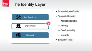 Network
Applications
IDENTITY

• Scalable Identification
• Scalable Security
– Authentication
– Privacy
– Confidentiality
– Integrity
• Scalable Trust
The Identity Layer
 