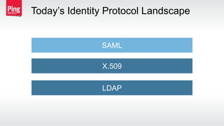 Today’s Identity Protocol Landscape
SAML
LDAP
X.509
 