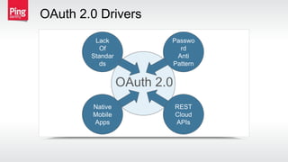OAuth 2.0 Drivers
Lack
Of
Standar
ds
Passwo
rd
Anti
Pattern
Native
Mobile
Apps
REST
Cloud
APIs
OAuth 2.0
 