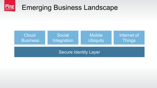 Emerging Business Landscape
Cloud
Business
Mobile
Ubiquity
Social
Integration
Internet of
Things
Secure Identity Layer
 