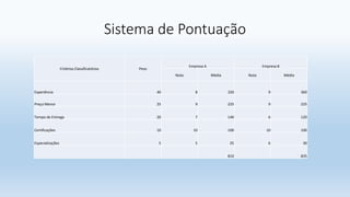 Sistema de Pontuação
Critérios Classificatórios Peso
Empresa A Empresa B
Nota Média Nota Média
Experiência 40 8 320 9 360
Preço Menor 25 9 225 9 225
Tempo de Entrega 20 7 140 6 120
Certificações 10 10 100 10 100
Especializações 5 5 25 6 30
810 835
 