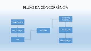 FLUXO DA CONCORRÊNCIA
PLANEJAMENTO
ESPECIFICAÇÃO
RFP
ENVIADO
PROPOSTAS
RECEBIDAS
CONTRATAÇÃO
AVALIAÇÃO
 