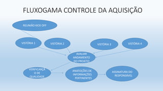 FLUXOGAMA CONTROLE DA AQUISIÇÃO
REUNIÃO KICK OFF
AVALIAR
ANDAMENTO
DO PROJETO
VISTÓRIA 2 VISTÓRIA 3 VISTÓRIA 4
VERIFICARÇÃ
O DE
QUALIDADE
ANATOÇÕES DE
INFORMAÇÕES
PERTINENTES
VISTÓRIA 1
ASSINATURA DO
RESPONSÁVEL
 