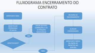 FLUXOGRAMA ENCERRAMENTO DO
CONTRATO
EXIGIR DEVIDAS
CORREÇÕES E OU
ALTERAÇÕES
NECESSÁRIAS
IDENTIFICAR
PROBLEMAS
TÉCNICOS
VERIFICAR E-MAIL
REUNIÃO DE
ENCERRAMENTO
ARQUIVAR E-MAILS
NA PASTA DO
PROJETOS NO
SERVIDO
IDENTIFICADO?
ALINAHR
CRONOGRAMA
SIM
NÃO
 