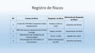 Registro de Riscos
Nº Evento de Risco Resposta ao Risco
Momento de Resposta
ao Risco
1
A Sala do CPD Não Comportar todos
equipamento
Anexar a sala ao
Lado
Desenho da Planta
2
IBM não possuir equipamento Pronta
Entrega
Alugar servidor Implantação da Rede
3
Cabeamento der problemas de
Conectividade
Trocar o cabo Ligação dos cabos
4
Climatização do CPD afetar os
funcionários
Isolara climatização
do CPD
Desenho da Planta
 