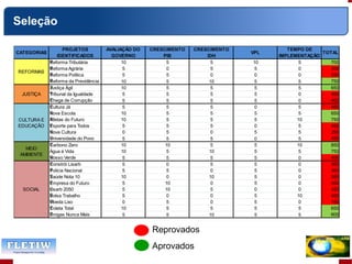 Seleção
CATEGORIAS
PROJETOS
IDENTIFICADOS
AVALIAÇÃO DO
GOVERNO
CRESCIMENTO
PIB
CRESCIMENTO
IDH
VPL
TEMPO DE
IMPLEMENTAÇÃO
TOTAL
ŸReforma Tributária 10 5 5 10 5 700
ŸŸReforma Agrária 5 0 5 5 0 300
ŸReforma Política 5 5 0 0 0 250
ŸReforma da Previdência 10 5 10 5 5 750
ŸJustiça Ágil 10 5 5 5 5 650
ŸTribunal da Igualdade 5 5 5 5 0 400
ŸChega de Corrupção 5 5 5 5 0 400
ŸCultura Já 5 5 5 0 5 450
ŸNova Escola 10 5 5 5 5 650
ŸAtletas do Futuro 10 5 5 5 10 750
ŸEsporte para Todos 5 5 5 0 5 450
ŸNova Cultura 0 5 0 5 5 250
ŸUniversidade do Povo 5 5 5 0 5 450
ŸCarbono Zero 10 10 5 5 10 850
Água é Vida 10 5 10 5 5 750
ŸNosso Verde 5 5 5 5 0 400
ŸConstrói Lisarb 5 0 5 5 0 300
ŸPolícia Nacional 5 5 0 5 0 300
ŸSaúde Nota 10 10 0 10 5 0 550
ŸEmpresa do Futuro 5 10 0 5 0 400
ŸLisarb 2050 5 10 5 0 0 450
ŸBolsa Trabalho 5 0 0 5 10 400
ŸMoeda Lixo 0 5 0 5 0 150
ŸColeta Total 10 5 5 5 5 650
ŸDrogas Nunca Mais 5 5 10 5 5 600
REFORMAS
JUSTIÇA
CULTURA E
EDUCAÇÃO
MEIO
AMBIENTE
SOCIAL
Reprovados
Aprovados
 