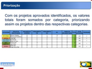 Priorização
Com os projetos aprovados identificados, os valores
totais foram somados por categoria, priorizando
assim os projetos dentro das respectivas categorias.
CATEGORIAS
PROJETOS
IDENTIFICADOS
AVALIAÇÃO DO
GOVERNO
CRESCIMENTO
PIB
CRESCIMENTO
IDH
VPL
TEMPO DE
IMPLEMENTAÇÃO
TOTAL
TOTAL
CATEGORIA
PRIORIDADE
ŸReforma Tributária 10 5 5 10 5 700
ŸReforma da Previdência 10 5 10 5 5 750
JUSTIÇA ŸJustiça Ágil 10 5 5 5 5 650 650 5
ŸNova Escola 10 5 5 5 5 650
ŸAtletas do Futuro 10 5 5 5 10 750
ŸCarbono Zero 10 10 5 5 10 850
Água é Vida 10 5 10 5 5 750
ŸColeta Total 10 5 5 5 5 650
ŸDrogas Nunca Mais 5 5 10 5 5 600
2
3
1
4
REFORMAS
CULTURA E
EDUCAÇÂO
MEIO
AMBIENTE
SOCIAL
1450
1400
1600
1250
 