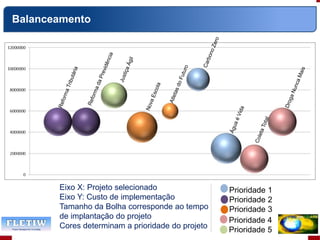 Balanceamento
Prioridade 1
Prioridade 2
Prioridade 3
Prioridade 4
Prioridade 5
Eixo X: Projeto selecionado
Eixo Y: Custo de implementação
Tamanho da Bolha corresponde ao tempo
de implantação do projeto
Cores determinam a prioridade do projeto
 