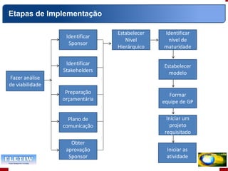 Fazer análise
de viabilidade
Identificar
Sponsor
Identificar
Stakeholders
Preparação
orçamentária
Plano de
comunicação
Obter
aprovação
Sponsor
Estabelecer
Nível
Hierárquico
Identificar
nível de
maturidade
Estabelecer
modelo
Formar
equipe de GP
Iniciar um
projeto
requisitado
Iniciar as
atividade
Etapas de Implementação
 