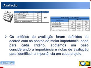 Avaliação
CRITÉRIOS PESO TOTAL
Avaliação do Governo 30
Crescimento PIB 20
Crescimento IDH 20
VPL 10
Tempo de implementação 20
100
0 5 10
Avaliação do Governo <= 25% entre >= 75%
Crescimento PIB 0% entre 3%
Crescimento IDH 0% entre 2%
VPL <= 50 mi entre >= 200 mi
Tempo de implementação > 4 anos entre <= 2 anos
NOTAS
CRITÉRIOS
AVALIAÇÃO X CRITÉRIOS
 Os critérios de avaliação foram definidos de
acordo com os pontos de maior importância, onde
para cada critério, adotamos um peso
considerando a importância e notas de avaliação
para identificar a importância em cada projeto.
 