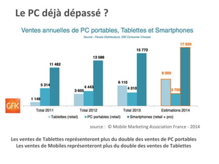 Le PC déjà dépassé ?
Les ventes de Tablettes représenteront plus du double des ventes de PC portables
Les ventes de Mobiles représenteront plus du double des ventes de Tablettes
source : © Mobile Marketing Association France - 2014
 