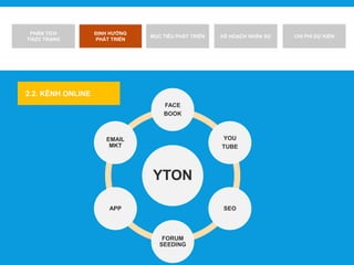 PHÂN TÍCH
THỰC TRẠNG
ĐỊNH HƯỚNG
PHÁT TRIỂN
MỤC TIÊU PHÁT TRIỂN KẾ HOẠCH NHÂN SỰ CHI PHÍ DỰ KIẾN
YTON
FACE
BOOK
YOU
TUBE
SEO
FORUM
SEEDING
APP
EMAIL
MKT
2.2. KÊNH ONLINE
 