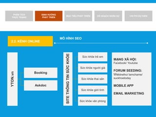 PHÂN TÍCH
THỰC TRẠNG
ĐỊNH HƯỚNG
PHÁT TRIỂN
MỤC TIÊU PHÁT TRIỂN KẾ HOẠCH NHÂN SỰ CHI PHÍ DỰ KIẾN
2.2. KÊNH ONLINE
MÔ HÌNH SEO
YTON.vn
Booking
Askdoc
SITETHÔNGTINSỨCKHỎE
Sức khỏe trẻ em
Sức khỏe người già
Sức khỏe thai sản
Sức khỏe giới tính
Sức khỏe văn phòng
MẠNG XÃ HỘI:
Facebook/ Youtube
FORUM SEEDING:
Webtretho/ lamchame/
suckhoetoday
MOBILE APP
EMAIL MARKETING
 