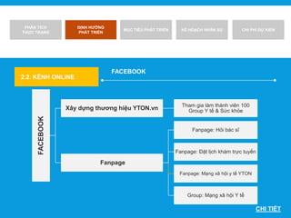 PHÂN TÍCH
THỰC TRẠNG
ĐỊNH HƯỚNG
PHÁT TRIỂN
MỤC TIÊU PHÁT TRIỂN KẾ HOẠCH NHÂN SỰ CHI PHÍ DỰ KIẾN
2.2. KÊNH ONLINE
FACEBOOK
FACEBOOK
Xây dựng thương hiệu YTON.vn Tham gia làm thành viên 100
Group Y tế & Sức khỏe
Fanpage
Fanpage: Hỏi bác sĩ
Fanpage: Đặt lịch khám trực tuyến
Fanpage: Mạng xã hội y tế YTON
Group: Mạng xã hội Y tế
CHI TIẾT
 