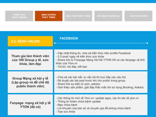 PHÂN TÍCH
THỰC TRẠNG
ĐỊNH HƯỚNG
PHÁT TRIỂN
MỤC TIÊU PHÁT TRIỂN KẾ HOẠCH NHÂN SỰ CHI PHÍ DỰ KIẾN
2.2. KÊNH ONLINE
FACEBOOK
Tham gia làm thành viên
của 100 Group y tế, sức
khỏe, làm đẹp
- Cập nhật thông tin, chia sẻ kiến thức trên profile Facebook
- 2-3 post/ ngày về kiến thức sức khỏe
- Share link từ Fanpage Mạng Xã Hội YTON.VN và các fanpage vệ tinh
khác của Yton.vn
- Trả lời, hỏi đáp, kết bạn
Group Mạng xã hội y tế
(Lập group và để chế độ
public thành viên)
- Chia sẻ các bài viết, tư vấn trả lời trực tiếp các câu hỏi
- Sẽ duyệt các bài post trước khi cho public trong group
- Share link sự kiện từ yton, askdoc
- Giới thiệu sản phẩm, giải đáp thắc mắc khi sử dụng Booking, Askdoc
Fanpage: mạng xã hội y tế
YTON (đã có)
- Các thông tin mới về Yton.vn: update apps, các tin bài về yton.vn
- Thông tin khám chữa bệnh update
- Mẹo chữa bệnh
- Lời khuyên của bác sỹ và chuyên gia để phòng chữa bệnh
- Tips sức khỏe
 