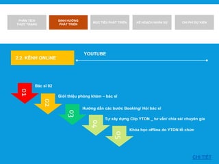 PHÂN TÍCH
THỰC TRẠNG
ĐỊNH HƯỚNG
PHÁT TRIỂN
MỤC TIÊU PHÁT TRIỂN KẾ HOẠCH NHÂN SỰ CHI PHÍ DỰ KIẾN
2.2. KÊNH ONLINE
YOUTUBE
01
Bác sĩ 02
02
Hướng dẫn các bước Booking/ Hỏi bác sĩ
03
04
Tự xây dựng Clip YTON _ tư vấn/ chia sẻ/ chuyên gia
Giới thiệu phòng khám – bác sĩ
05
Khóa học offline do YTON tổ chức
CHI TIẾT
 