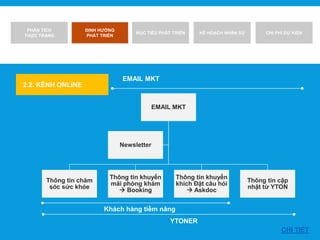 PHÂN TÍCH
THỰC TRẠNG
ĐỊNH HƯỚNG
PHÁT TRIỂN
MỤC TIÊU PHÁT TRIỂN KẾ HOẠCH NHÂN SỰ CHI PHÍ DỰ KIẾN
2.2. KÊNH ONLINE
EMAIL MKT
EMAIL MKT
Thông tin chăm
sóc sức khỏe
Thông tin khuyến
mãi phòng khám
 Booking
Thông tin khuyến
khích Đặt câu hỏi
 Askdoc
Thông tin cập
nhật từ YTON
Newsletter
Khách hàng tiềm năng
YTONER
CHI TIẾT
 