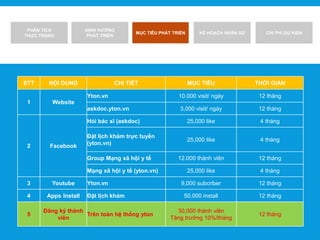 PHÂN TÍCH
THỰC TRẠNG
ĐỊNH HƯỚNG
PHÁT TRIỂN
MỤC TIÊU PHÁT TRIỂN KẾ HOẠCH NHÂN SỰ CHI PHÍ DỰ KIẾN
STT NỘI DUNG CHI TIẾT MỤC TIÊU THỜI GIAN
1 Website
Yton.vn 10.000 visit/ ngày 12 tháng
askdoc.yton.vn 3,000 visit/ ngày 12 tháng
2 Facebook
Hỏi bác sĩ (askdoc) 25,000 like 4 tháng
Đặt lịch khám trực tuyến
(yton.vn)
25,000 like 4 tháng
Group Mạng xã hội y tế 12.000 thành viên 12 tháng
Mạng xã hội y tế (yton.vn) 25,000 like 4 tháng
3 Youtube Yton.vn 9,000 subcriber 12 tháng
4 Apps Install Đặt lịch khám 50.000 install 12 tháng
5
Đăng ký thành
viên
Trên toàn hệ thống yton
30,000 thành viên
Tăng trưởng 10%/tháng
12 tháng
 