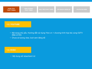 PHÂN TÍCH
THỰC TRẠNG
ĐỊNH HƯỚNG
PHÁT TRIỂN
MỤC TIÊU PHÁT TRIỂN KẾ HOẠCH NHÂN SỰ CHI PHÍ DỰ KIẾN
• Nội dung chủ yếu: Hướng dẫn sử dụng Yton.vn + chương trình hợp tác cùng O2TV
(Bác sĩ O2)
• Chưa có lượng view, lượt xem đáng kể
• Nội dung số/ ebaohiem/ ict
1.3. YOUTUBE
1.4. KHÁC
 