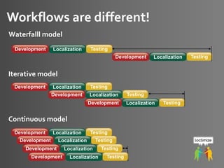 ETUG 2014, May 16, 2014 – Daniel Zielinski, Loctimize
Workflows are different!
TestingLocalization
TestingLocalizationDevelopment
Development
TestingLocalizationDevelopment
TestingLocalizationDevelopment
TestingLocalizationDevelopment
TestingLocalizationDevelopment
TestingLocalizationDevelopment
TestingLocalizationDevelopment
TestingLocalizationDevelopment
Waterfalll model
Iterative model
Continuous model
 