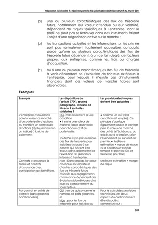 Préparation à Solvabilité II : traduction partielle des spécifications techniques EIOPA du 30 avril 2014
104
(a) une ou plusieurs caractéristiques des flux de trésorerie
futurs, notamment leur valeur attendue ou leur volatilité,
dépendent de risques spécifiques à l’entreprise, dont le
profil ne peut pas se retrouver dans des instruments faisant
l’objet d’une négociation active sur le marché ;
(b) les transactions actuelles et les informations sur les prix ne
sont pas normalement facilement accessibles au public
parce qu’une ou plusieurs caractéristiques des flux de
trésorerie futurs dépendent, à un certain degré, de facteurs
propres aux entreprises, comme les frais ou charges
d’acquisition,
(c) ou si une ou plusieurs caractéristiques des flux de trésorerie
à venir dépendent de l’évolution de facteurs extérieurs à
l’entreprise, pour lesquels il n’existe pas d’instruments
financiers dont des valeurs de marché fiables sont
observables.
Exemples
Exemple Les dispositions de
l’article 77(4), second
paragraphe, du texte de
Niveau 1 sont-elles
satisfaites ?
Les provisions techniques
doivent être calculées :
L’entreprise d’assurance
paie la valeur de marché
d’un portefeuille d’actions
ou transfère un portefeuille
d’actions (répliquant ou non
un indice) à la date de
paiement.
Oui, mais seulement à une
condition :
● il existe une valeur de
marché fiable observable
pour chaque actif du
portefeuille.
Toutefois, il y a, par exemple,
des flux de trésorerie pour
frais fixes associés à ce
contrat qui doivent être
exclus car ils dépendent de
l’évolution de grandeurs
internes à l’entreprise.
● comme un tout (si la
condition est remplie). Ce
principe s’applique
également lorsque le contrat
paie la valeur de marché
des unités à l’échéance, au
décès ou à la cession, selon
l’événement qui survient en
premier.● Meilleure
estimation + marge de risque
(si la condition n’est pas
remplie et pour les flux de
trésorerie pour frais)
Contrats d’assurance à
terme et contrats
d’assurance avec
participation aux bénéfices.
Non : Dans ces cas, la valeur
attendue, la volatilité et
d’autres caractéristiques des
flux de trésorerie futurs
associés aux engagements
d’assurance dépendent des
évolutions biométriques ainsi
que du comportement du
souscripteur.
Meilleure estimation + marge
de risque
Pur contrat en unités de
compte (sans garanties
additionnelles) 6
OUI : en ce qui concerne le
nombre de parts garanties,
et
Non : pour les flux de
trésorerie pour frais dus au
Pour le calcul des provisions
techniques, ces deux
aspects du contrat doivent
être dissociés :
comme un tout ;
 