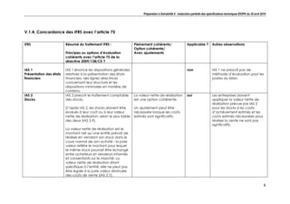 Préparation à Solvabilité II : traduction partielle des spécifications techniques EIOPA du 30 avril 2014
8
V.1.4. Concordance des IFRS avec l’article 75
IFRS Résumé du traitement IFRS :
Principes ou options d’évaluation
cohérents avec l’article 75 de la
directive 2009/138/CE ?
Pleinement cohérents/
Option cohérente/
Avec ajustements
Applicable ? Autres observations
IAS 1
Présentation des états
financiers
IAS 1 énonce les dispositions générales
relatives à la présentation des états
financiers, des lignes directrices
concernant leur structure et les
dispositions minimales en matière de
contenu.
non IAS 1 ne prescrit pas de
méthode d’évaluation pour les
postes du bilan.
IAS 2
Stocks
IAS 2 prescrit le traitement comptable
des stocks.
D’après IAS 2, les stocks doivent être
évalués à leur coût ou à leur valeur
nette de réalisation, selon le plus faible
des deux (IAS 2.9).
La valeur nette de réalisation est le
montant net qu’une entité prévoit de
réaliser en vendant son stock dans le
cours normal de son activité ; la juste
valeur reflète le montant pour lequel
le même stock pourrait être échangé
entre acheteurs et vendeurs informés
et consentants sur le marché. La
valeur nette de réalisation étant
spécifique à l’entité, elle ne peut pas
être égale à la juste valeur diminuée
des coûts de vente (IAS 2.7).
La valeur nette de réalisation
est une option cohérente.
Un ajustement peut être
nécessaire lorsque les coûts
estimés sont significatifs.
oui Les entreprises doivent
appliquer la valeur nette de
réalisation prévue par IAS 2
pour les stocks si les coûts
d’achèvement estimés et les
coûts estimés nécessaires pour
réaliser la vente ne sont pas
significatifs.
 