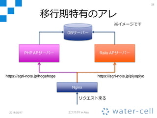 なぜさくら？
• アグリノートのトラフィックの特徴
– 日中と夕方（特に夕方）のアクセスが多め
– ユーザーが急激に増えない
• 口コミでじわじわと広まっている
• そもそも全農業者の数％くらいにしか親和性がない
• Amazon EC2等のように「スケールするが割
高」なサーバーを使う必要がない
• ユーザー500件くらいまでは980円のアレで
捌けてました(・ω<)ﾃﾍﾍﾟﾛ
2014/05/17 エフスタ!! in Aizu
28
 