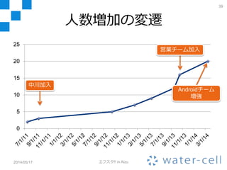 緊急告知
2014/05/17 エフスタ!! in Aizu
39
サーバー＆ブラウザの
開発メンバーが足りません
 