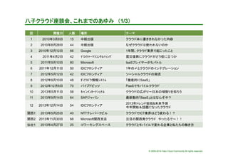 © 2009-2014 Yako Cloud Community All rights reserved.
八子クラウド座談会、これまでのあゆみ　（1/3）	
回	
 開催日	
 人数	
 場所	
 テーマ	
1	
 2010年3月8日	
 15	
 中経出版 クラウド本に書ききれなかった内容	
2	
 2010年8月28日	
 44	
 中経出版 なぜクラウドは使われないのか	
3	
 2010年12月12日	
 66	
 Google	
 1年間、クラウド業界で起こったこと	
4	
 2011年4月2日 42	
 ﾃﾞﾛｲﾄﾄｰﾏﾂｺﾝｻﾙﾃｨﾝｸﾞ	
 震災復興にクラウドがどう役に立つか	
5	
 2011年9月10日	
 80	
 Microsoft	
 IaaSプレイヤーがちバトル	
6	
 2011年12月11日 50	
 IDCフロンティア	
 1年の〆とクラウドのインテグレーション	
7	
 2012年5月12日	
 42	
 IDCフロンティア	
 ソーシャルクラウドの潮流	
8	
 2012年9月10日 48	
 ﾀﾞｲﾜﾎﾞｳ情報ｼｽﾃﾑ	
 「徹底的にSaaS」	
9	
 2012年12月8日	
 70	
 パイプドビッツ	
 PaaSでモバイルクラウド	
10	
 2013年5月11日	
 58	
 ｷﾊﾞﾝｲﾝﾀｰﾅｼｮﾅﾙ	
 クラウドの広がり～日本の頑張りを知ろう	
11	
 2013年9月14日	
 64	
 SAPジャパン	
 最新動向「BaaS」とはなんぞや？	
12	
 2013年12月14日	
 54	
 IDCフロンティア	
2013年トレンド総括&未来予測
今年開始＆話題になったクラウド	
関西1	
 2013年5月25日	
 40	
 NTTテレパークビル	
 クラウドでICT業界はどう変わる！？	
関西2	
 2013年11月30日	
 68	
 Microsoft関西支店	
 注目の関西発クラウド　やったるで～！！	
仙台1	
 2013年4月27日	
 25	
 コワーキングスペース	
 クラウドとモバイルで変わる企業と私たちの働き方	
 