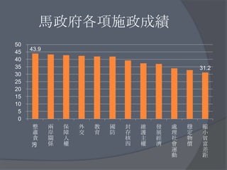 馬政府各項施政成績
43.9
31.2
0
5
10
15
20
25
30
35
40
45
50
整
肅
貪
污
兩
岸
關
係
保
障
人
權
外
交
教
育
國
防
封
存
核
四
維
護
主
權
發
展
經
濟
處
理
社
會
運
動
穩
定
物
價
縮
小
貧
富
差
距
 