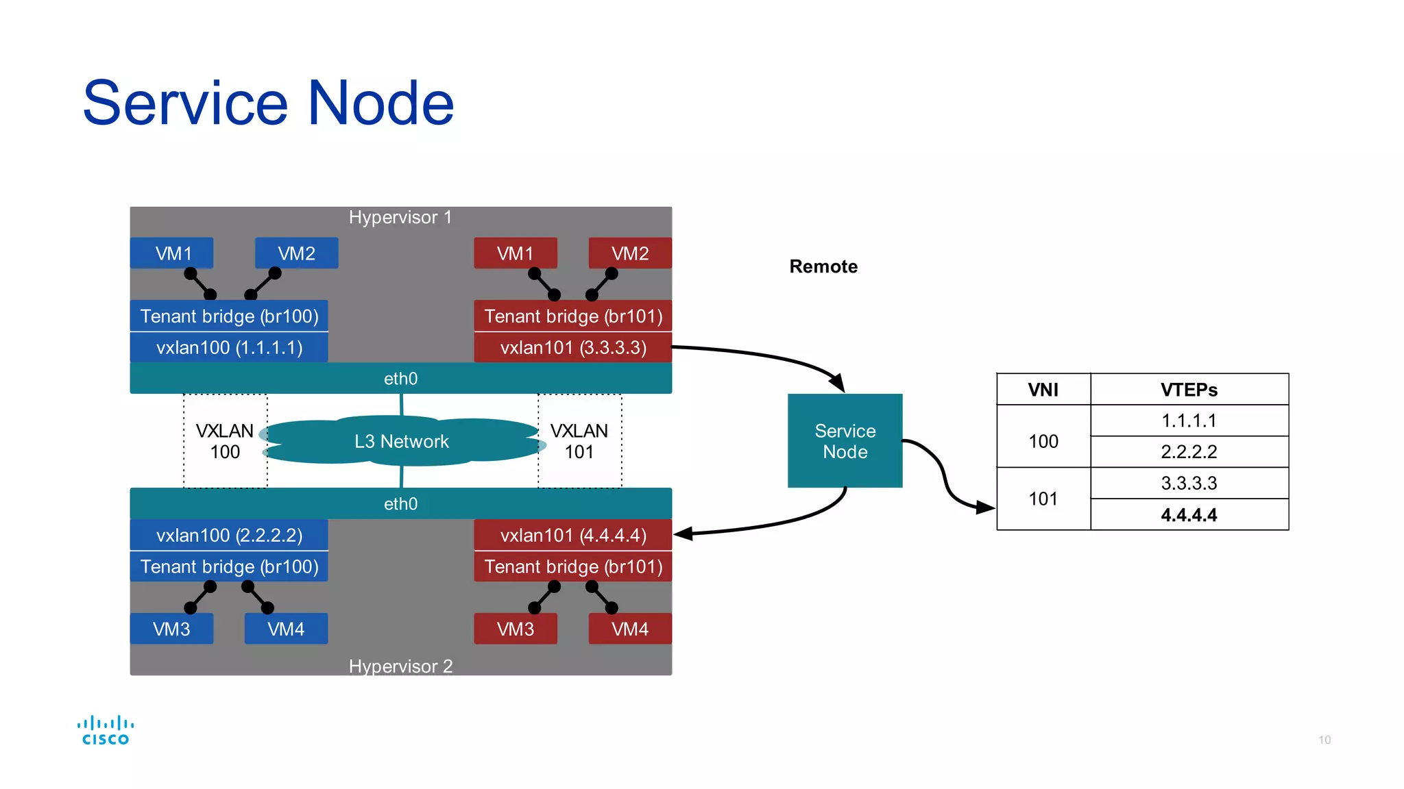 VXLAN Encapsulation
 