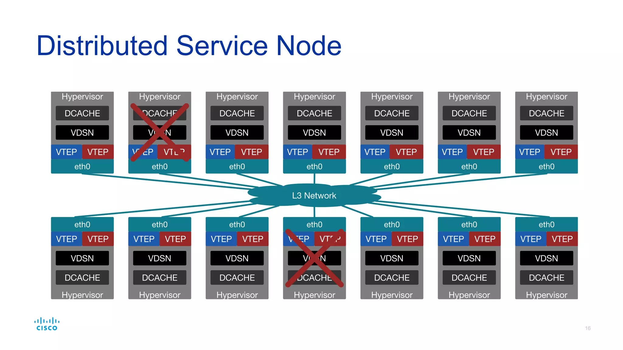 Central Service Node
 