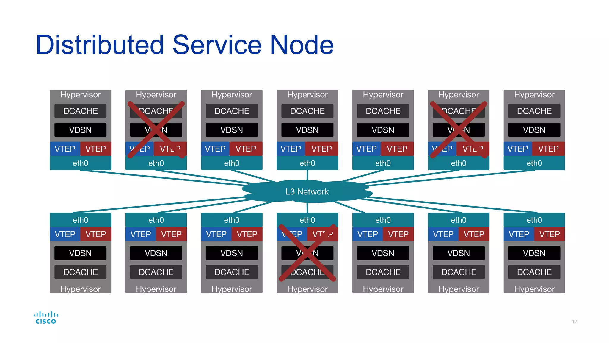Central Service Node
 