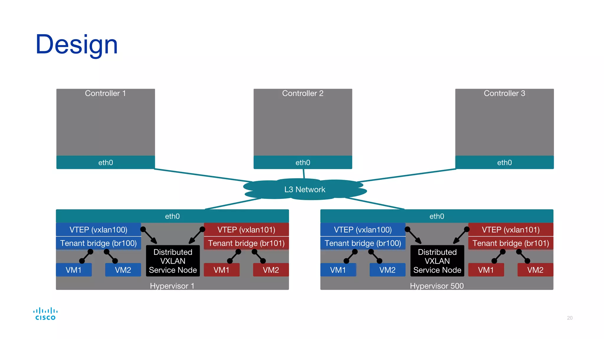 Distributed Service Node
 