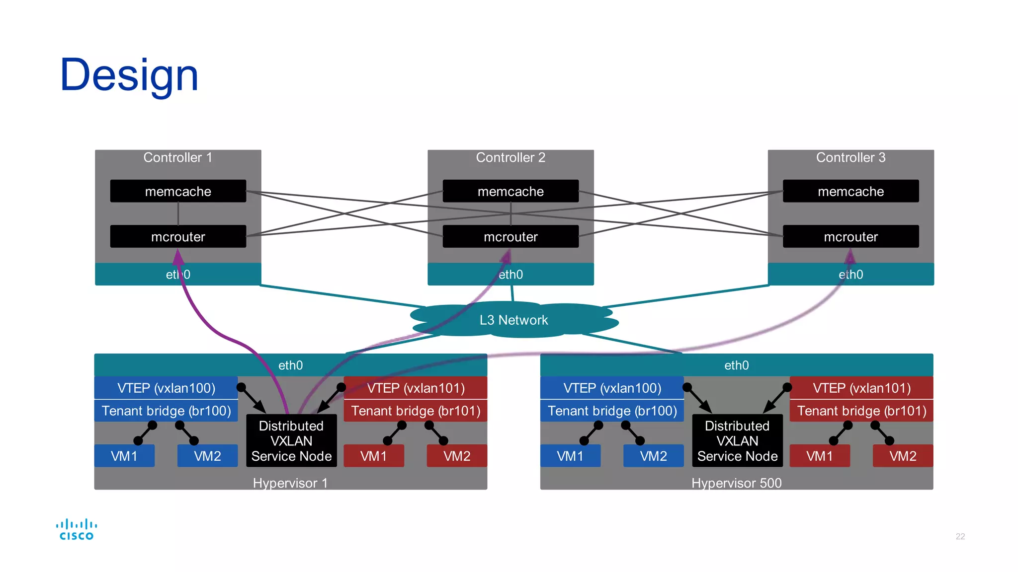 VXLAN Distributed Service
Node
 
