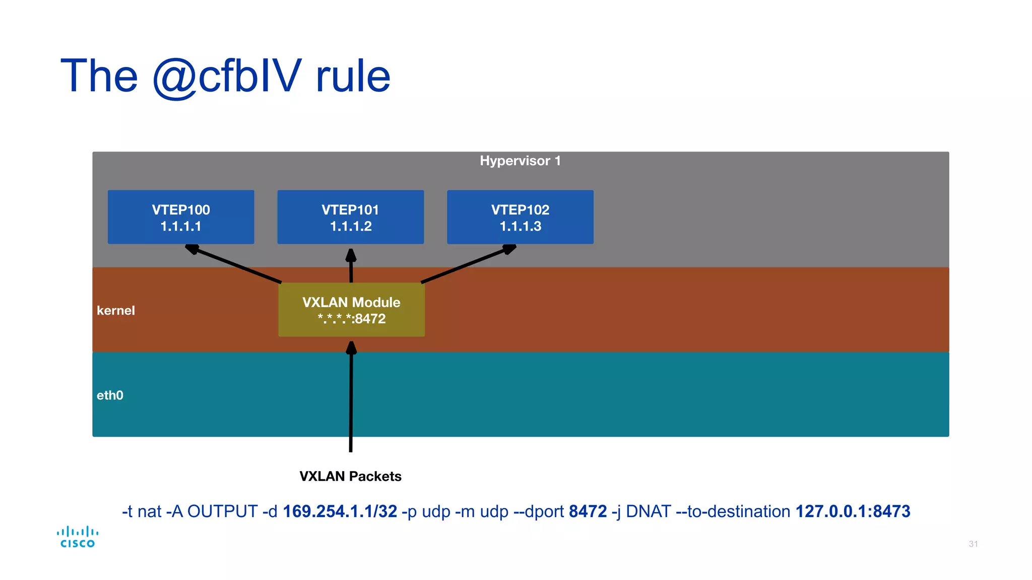 Configuring VXLAN
 