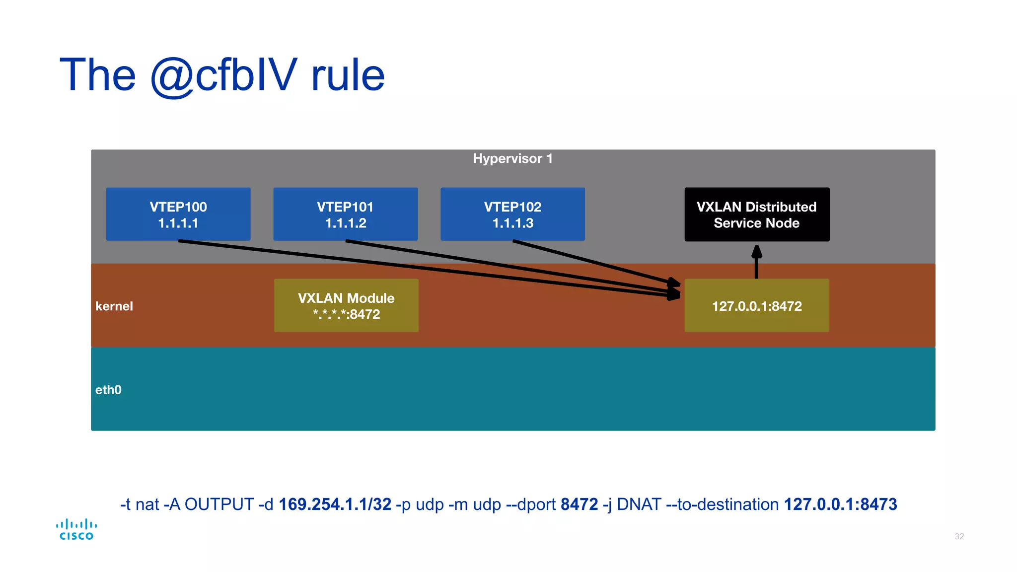ip link add vxlan1 type vxlan id 1 remote 169.254.1.1 dev
eth0
ip addr add 172.16.1.1 dev vxlan1
ip link set dev vxlan1 mtu 1450
ip link set dev vxlan1 up
Creating VXLAN interfaces
 