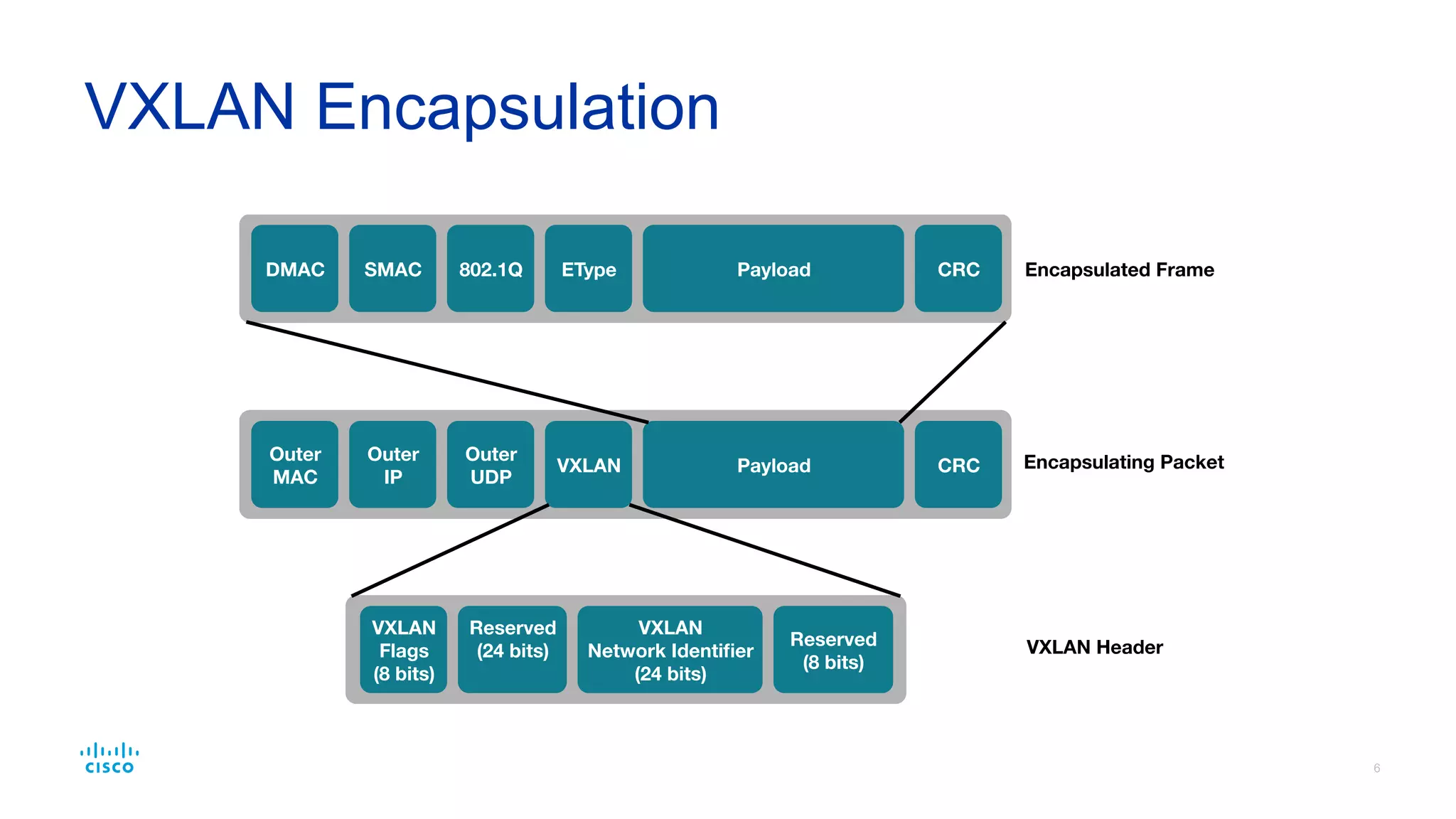 L3 to the edge can help
 