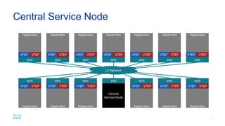 VXLAN Example Deployment
Hypervisor 1
VM1 VM2
VTEP (vxlan100)
Tenant bridge (br101)
VM1 VM2
VTEP (vxlan101)
L3 Network
eth0
Hypervisor 2
Tenant bridge (br100)
VM3 VM4
VTEP (vxlan100)
Tenant bridge (br101)
VM3 VM4
VTEP (vxlan101)
eth0
VXLAN
100
VXLAN
101
DMAC SMAC 802.1Q EType Payload CRC
Outer
MAC
Outer
IP
Outer
UDP
VXLAN CRCPayload
VXLAN
Network Identiﬁer
(24 bits)
VXLAN
Flags
(8 bits)
Reserved
(24 bits)
Reserved
(8 bits)
Tenant bridge (br100)
 