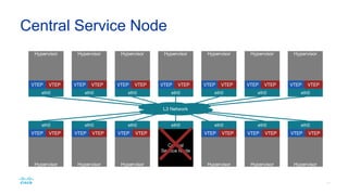 • Broadcast, Unknown, and Multicast packets (e.g. ARP,
DHCP, multi-cast, etc.) are flooded to all VTEPs for the
given VNI
• Two mechanisms used:
• Multicast
• Multi-cast address and VNI configured for each VXLAN segment
• VTEP sends IGMP join/leave as VMs spin up/down
• Broadcast domain implemented using multicast
• Service Node:
• Use a “central” service node to maintain mapping of VNIs to VTEP IPs
Broadcast, Unknown and Multicast Packets
 