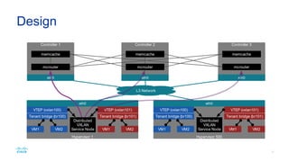 VXLAN Distributed Service
Node
 