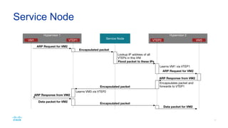 Design
Controller 1 Controller 2 Controller 3
L3 Network
Hypervisor 1
Tenant bridge (br100)
VM1 VM2
Tenant bridge (br101)
VM1 VM2
VTEP (vxlan101)
eth0
Hypervisor 500
Tenant bridge (br100)
VM1 VM2
VTEP (vxlan100)
Tenant bridge (br101)
VM1 VM2
VTEP (vxlan101)
eth0
eth0
VTEP (vxlan100)
eth0 eth0
Distributed
VXLAN
Service Node
Distributed
VXLAN
Service Node
mcrouter
memcache
mcrouter
memcache
mcrouter
memcache
 