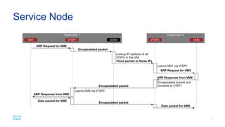 Design
Controller 1 Controller 2 Controller 3
L3 Network
Hypervisor 1
Tenant bridge (br100)
VM1 VM2
Tenant bridge (br101)
VM1 VM2
VTEP (vxlan101)
eth0
Hypervisor 500
Tenant bridge (br100)
VM1 VM2
VTEP (vxlan100)
Tenant bridge (br101)
VM1 VM2
VTEP (vxlan101)
eth0
eth0
VTEP (vxlan100)
eth0 eth0
Distributed
VXLAN
Service Node
Distributed
VXLAN
Service Node
mcrouter
memcache
mcrouter
memcache
mcrouter
memcache
 