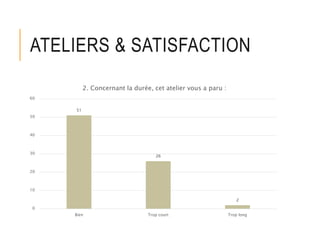 ATELIERS & SATISFACTION
51
26
2
0
10
20
30
40
50
60
Bien Trop court Trop long
2. Concernant la durée, cet atelier vous a paru :
 