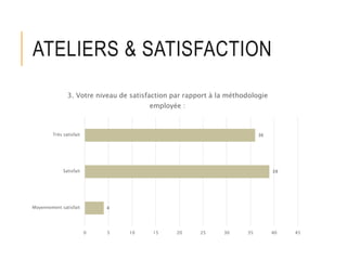 ATELIERS & SATISFACTION
4
39
36
0 5 10 15 20 25 30 35 40 45
Moyennement satisfait
Satisfait
Très satisfait
3. Votre niveau de satisfaction par rapport à la méthodologie
employée :
 