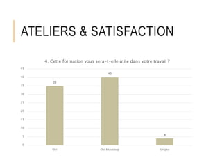 ATELIERS & SATISFACTION
35
40
4
0
5
10
15
20
25
30
35
40
45
Oui Oui beaucoup Un peu
4. Cette formation vous sera-t-elle utile dans votre travail ?
 