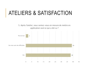 ATELIERS & SATISFACTION
38
39
2
0 5 10 15 20 25 30 35 40 45
Oui
Oui mais avec des difficultés
Pas du tout
5. Après l'atelier, vous sentez-vous en mesure de mettre en
application seul ce qui a été vu ?
 